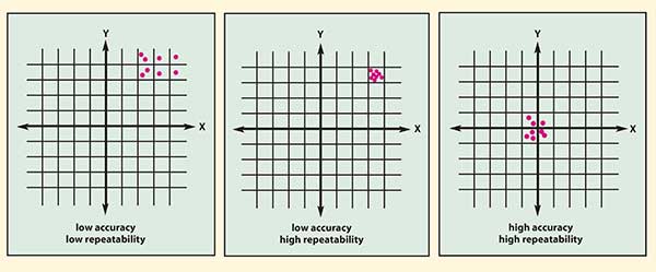 Two-dimensional position repeatability and accuracy of a tool tip relative to a target point; for example, (0,0) at the intersection of the X- and Y-axes. 