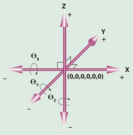 The Cartesian coordinate system provides a framework to define a location in six degrees of space relative to a datum (0,0,0,0,0,0). 