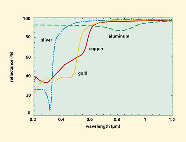 The reflectance of several shiny metals vs. wavelength from 0.2 to 1.2 µm. 