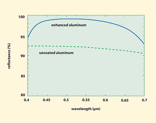 The reflectance of an enhanced aluminum mirror vs. wavelength compared with the reflectance of an uncoated aluminum surface.