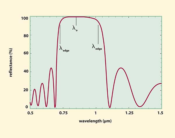 The reflectance of a ?/4 stack, all-dielectric mirror vs. wavelength. 