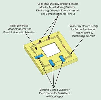 Piezo flexure nanopositioning stages with capacitive sensors for high resolution, bandwidth and stability enable applications such as nanometrology or optical trapping. 