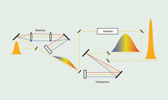 A schematic representation of chirped pulse amplification.