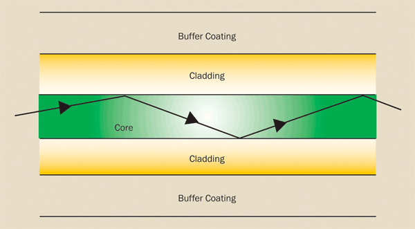 Total internal reflection allows light to remain inside the core of the fiber