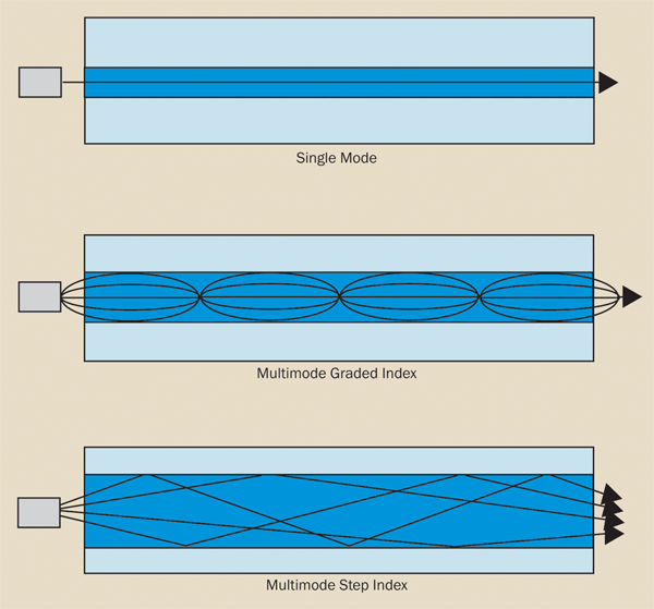 Fiber Optic Distance Chart