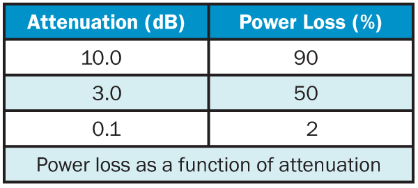 Fiber Optic Distance Chart