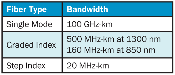 Fiber Optic Types Chart