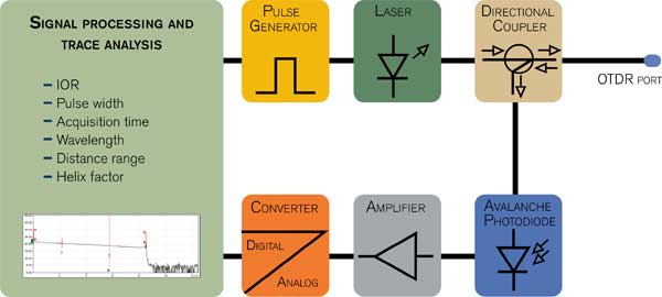 Lasers and detectors are key elements in an OTDR. 