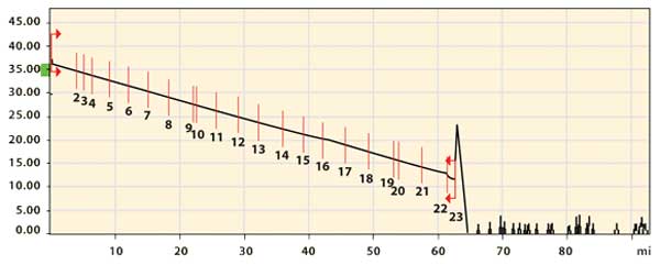 A typical OTDR trace comprises tens of thousands of sampling points.