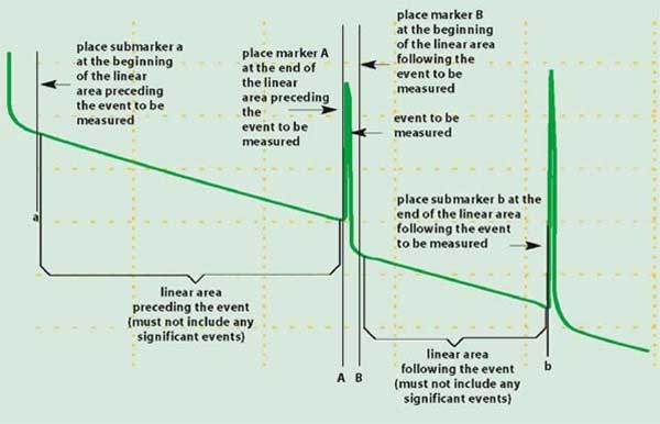 The splice-loss measurement method provides accurate loss information.