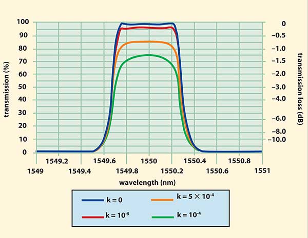 Dwdm Wavelengths Chart