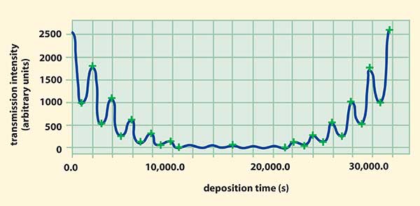 The transmission signal during the deposition of a 100-GHz filter (showing only the first of four cavities). 