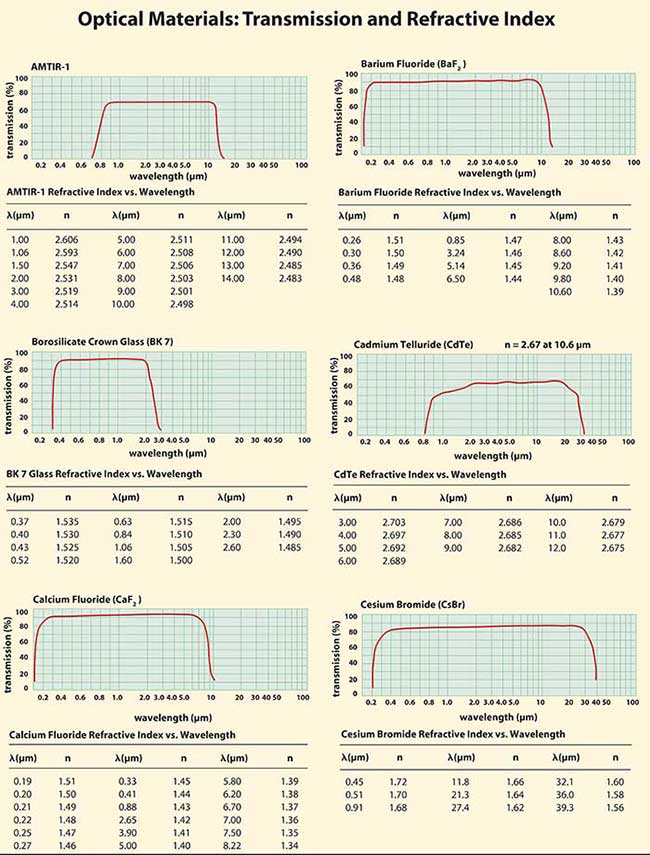 Refractive Index Chart Of Materials