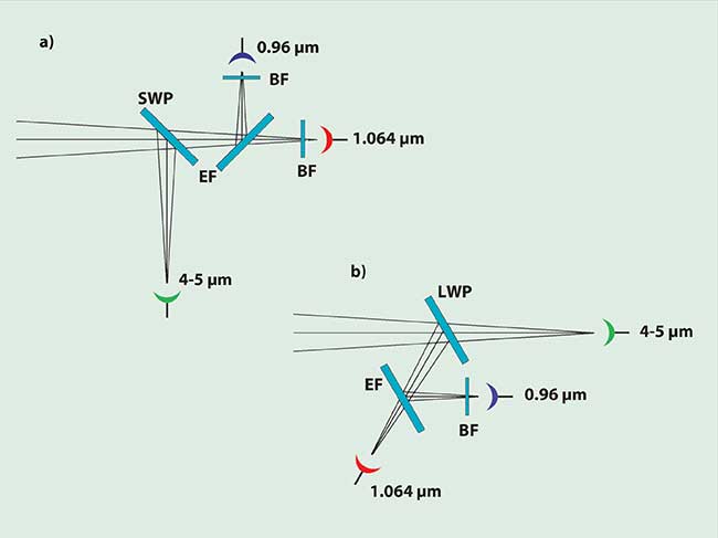 wo optical systems that separate laser lines near 1 µm from a 4- to 5-µm infrared band. 