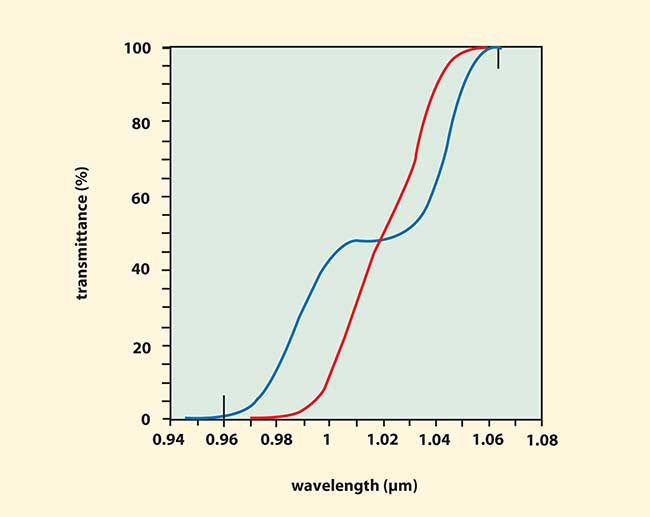 The transmittance vs. wavelength for edge filters designed at 45° (blue curve) and 30° (red curve). 