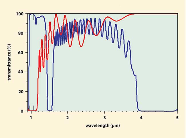 The transmittance vs. wavelength for a short-wave pass filter designed for 45° (blue curve) and a long-wave pass filter designed for 30° (red curve).