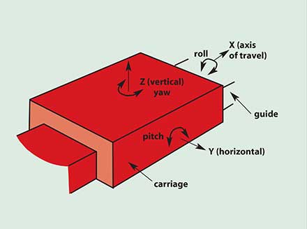 Angular deviation is specified in terms of roll, pitch and yaw.