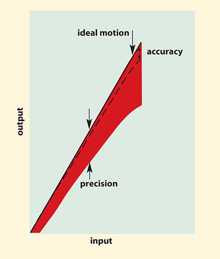 Illustration of a device with good accuracy and poor precision. 