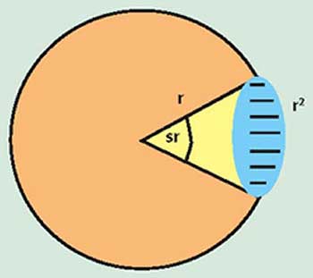 The steradian is the solid angle at the center of a sphere that subtends a surface area of r2.