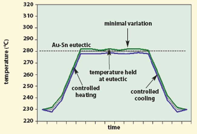 Reflow profile of a laser diode module assembly. 