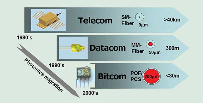 Migration of photonics from telecom to datacom to bitcom. 