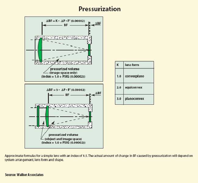 Pressurization