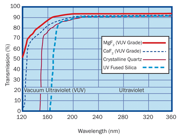 Substrate transmission properties