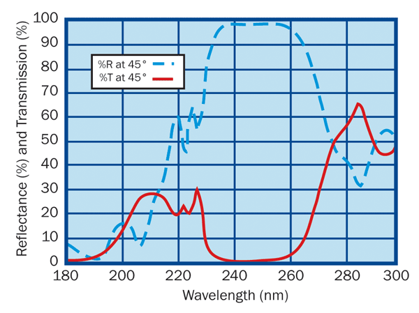 248-nm (KrF) beam-turning mirror