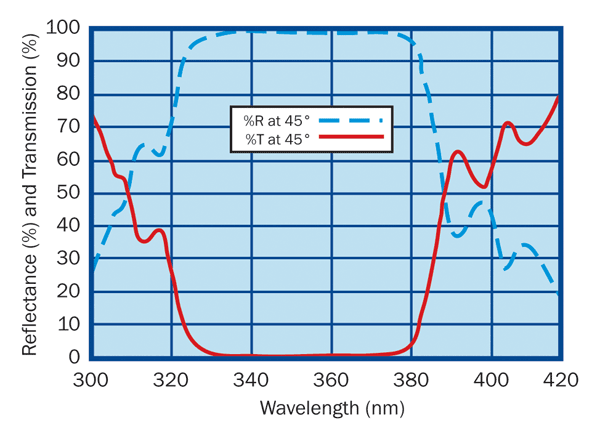 353-nm (XeF) beam-turning mirror