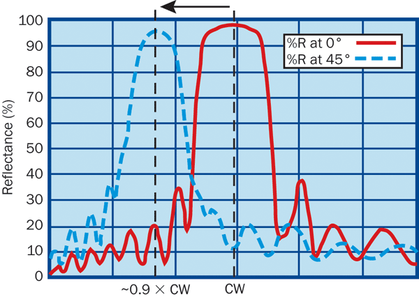Angle of incidence effect for UV MLD reflector
