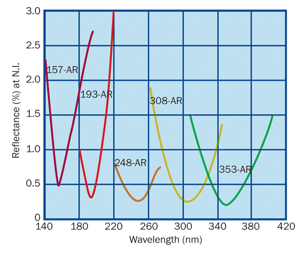 Antireflection coatings for 157 nm (F2), 248 nm (KrF), 308 nm (XeCl) and 353 nm (XeF)