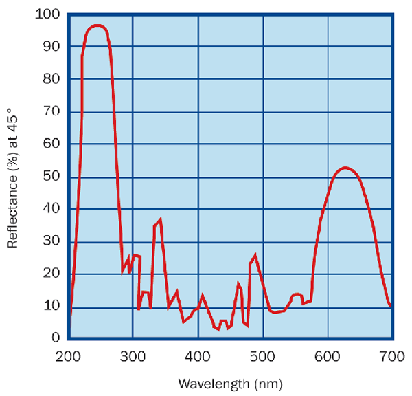 All-dielectric dual-wavelength laser mirror