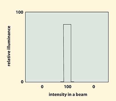 Output with a top hat distribution profile.