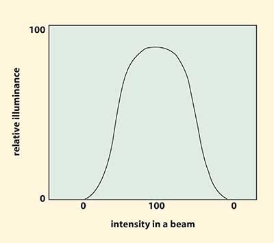 Output with a Gaussian profile. 