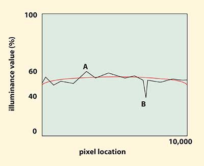 The line profile shows large discrepancies in uniformity at pixel locations A and B. 