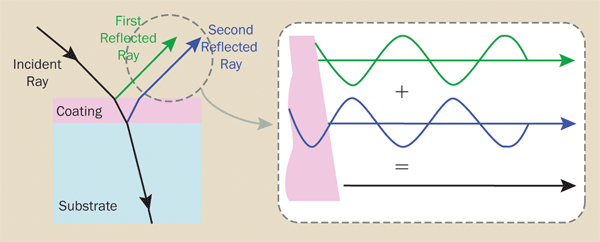 Schematic illustration of single-layer antireflection coating operation