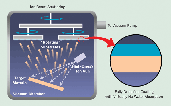 Ion-beam sputtering releases highly energetic particles from the target, resulting in the highest-density coatings attainable