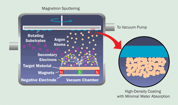  Magnetron sputtering releases target particles with lower energy than IBS, resulting in lower coating densities, but deposition rates are higher than with IBS, which reduces cost