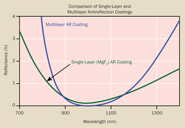 Adding layers to an antireflection coating lowers the reflectance but reduces the coating bandwidth