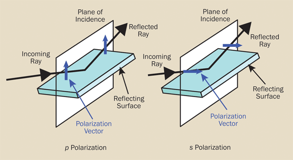 The electric field vector for p polarized light lies in the plane of incidence, while for s polarized light, it is perpendicular to the plane of incidence