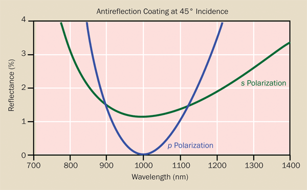 When used at higher angles of incidence, a significant difference exists in the reflectance of an antireflection coating between s and p polarizations