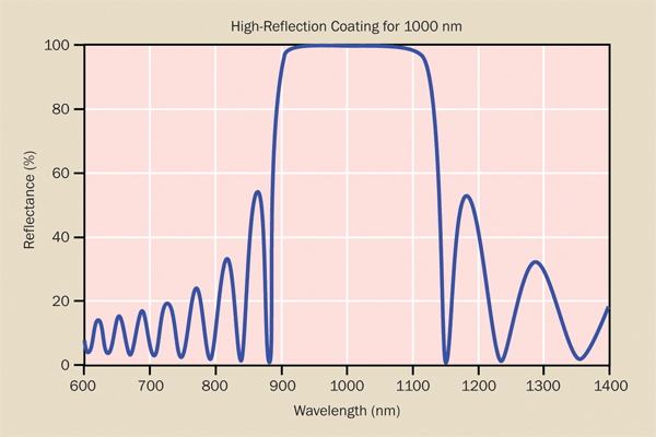 Reflectance of a typical narrowband high-reflection coating, in this case centered at 1000 nm