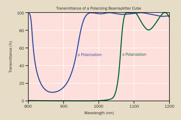 Polarizing coatings maximize the difference in reflectance between s and p polarizations to achieve high extinction ratios