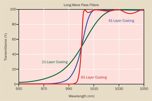 As layer count is increased in a long-wave pass filter design, the separation between the high and low transmission bands decreases, but at the expense of passband transmission