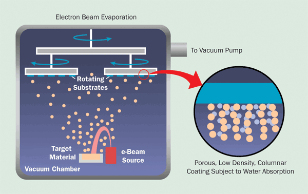 An electron beam vaporizes a target material, which deposits on the optical substrates