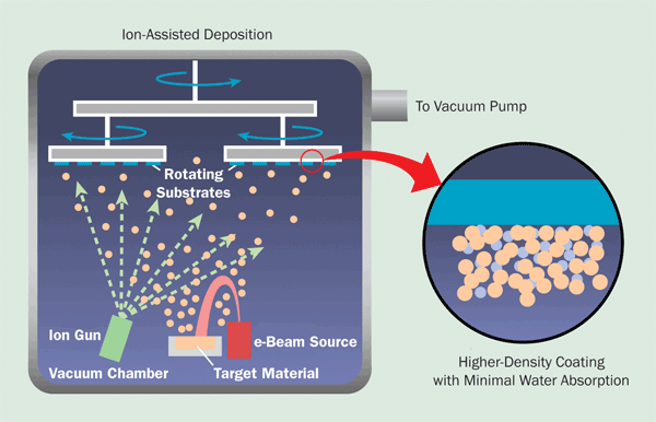 Adding an ion assist to electron beam evaporation produces a higher-density coating