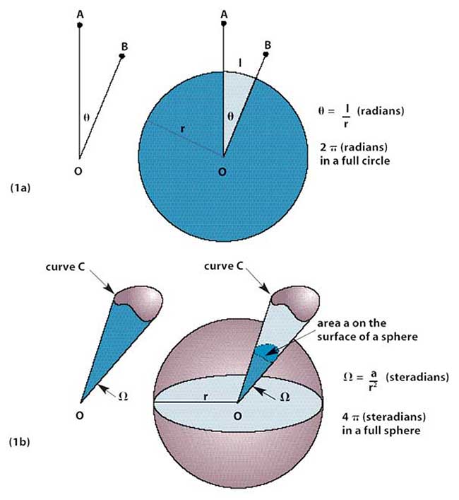 The concept of solid angle in three dimensions can be thought of as analogous to an ordinary plane angle in two dimensions.