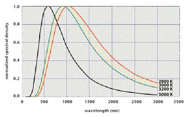 The spectral density of blackbodies varies with temperature.