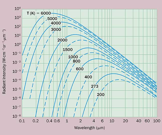 Lamp output versus color temperature for a tungsten-halogen lamp.