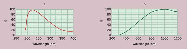 Spectral output curves for (a) deuterium and (b) tungsten-halogen lamps.